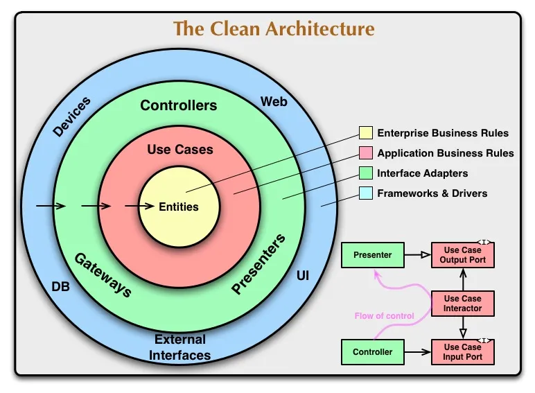 Overview of clean architecture pattern