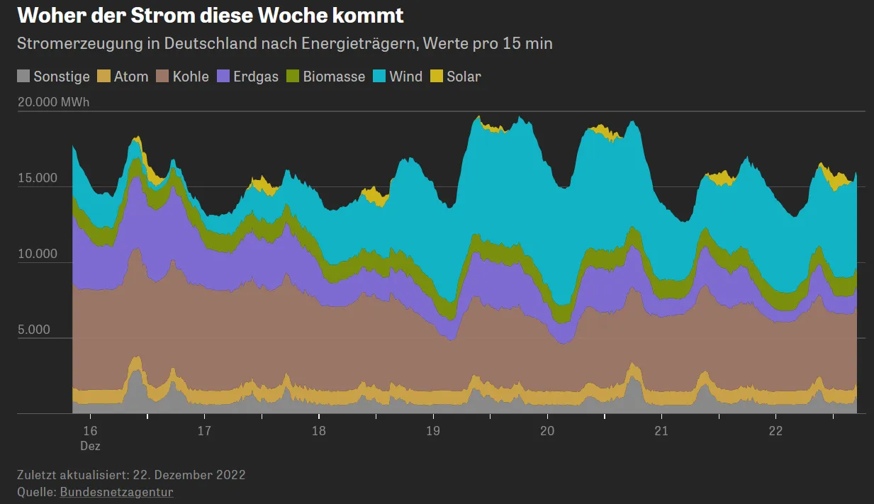 Energiemix im Dezember 2022