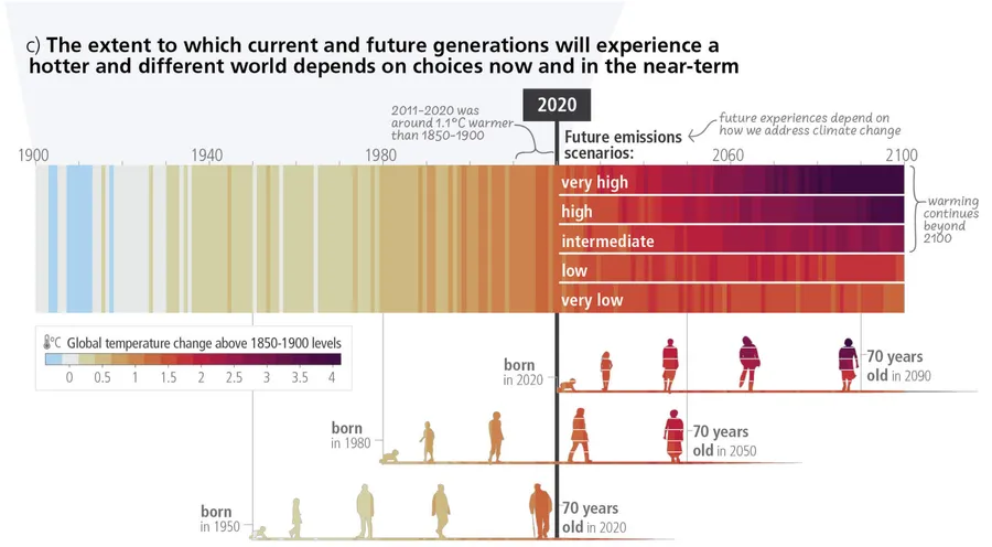 Grafik aus dem IPCC-Bericht