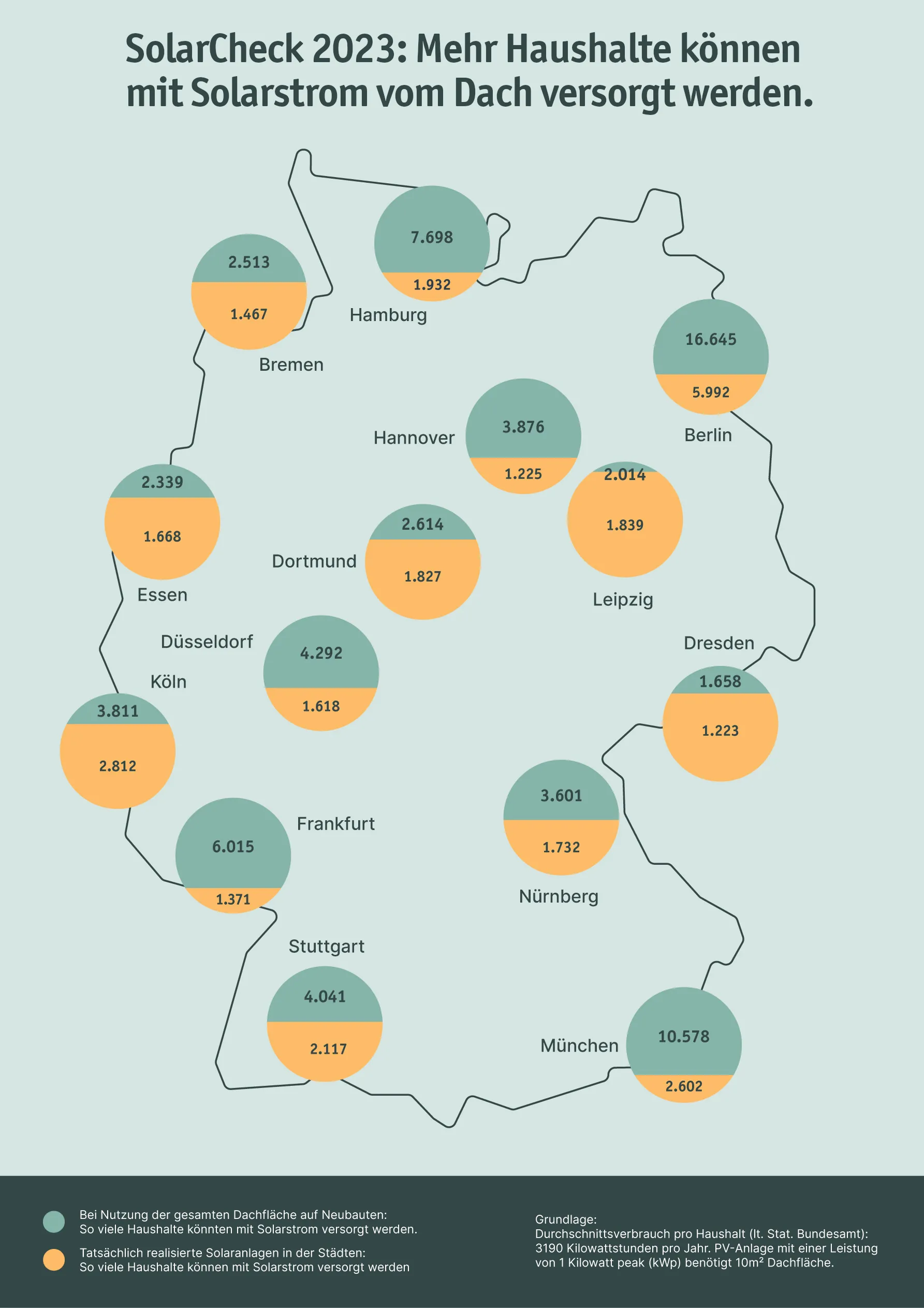 Darstellung der Haushalte, die mit Solarenergie versorgt werden können