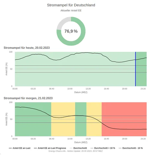 Stromampel für den 20. Februar