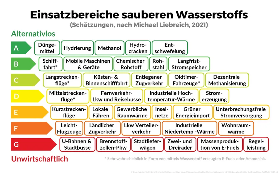 Einsatzbereiche von Wasserstoff